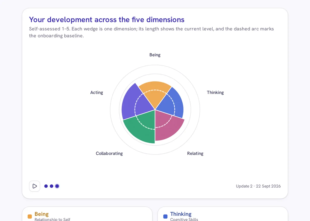 Skill Card chart across the five Inner Development Goals dimensions, with the onboarding baseline as a dashed line