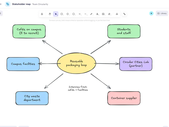 A shared whiteboard with the team's stakeholder map for the reusable packaging loop